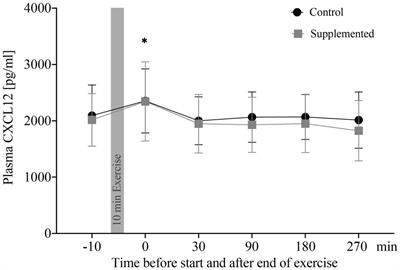 MiRNA126 – RGS16 – CXCL12 Cascade as a Potential Mechanism of Acute Exercise-Induced Precursor Cell Mobilization